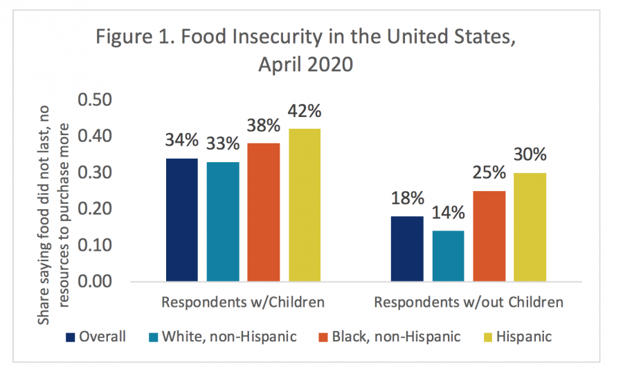 How to help with worsening food insecurity