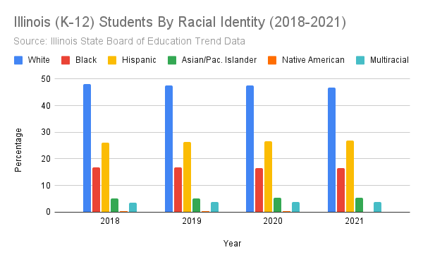 Illinois+%28K-12%29+Students+By+Racial+Identity+%282018-2021%29
