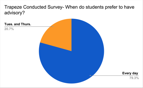 Graph showing preference of OPRF students for advisory every day 